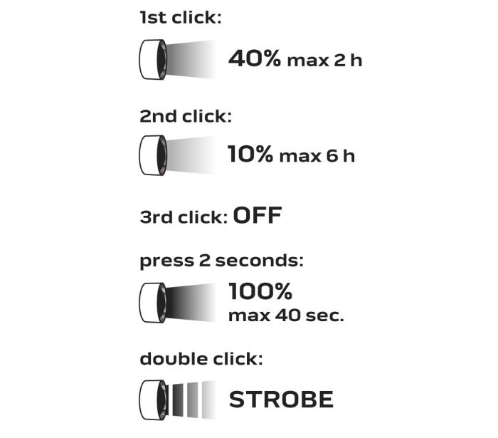 USB dobíjateľný svetlomet 600 lm USB magnetické nabíjanie CREE XPG3 LED – Obrázok 5