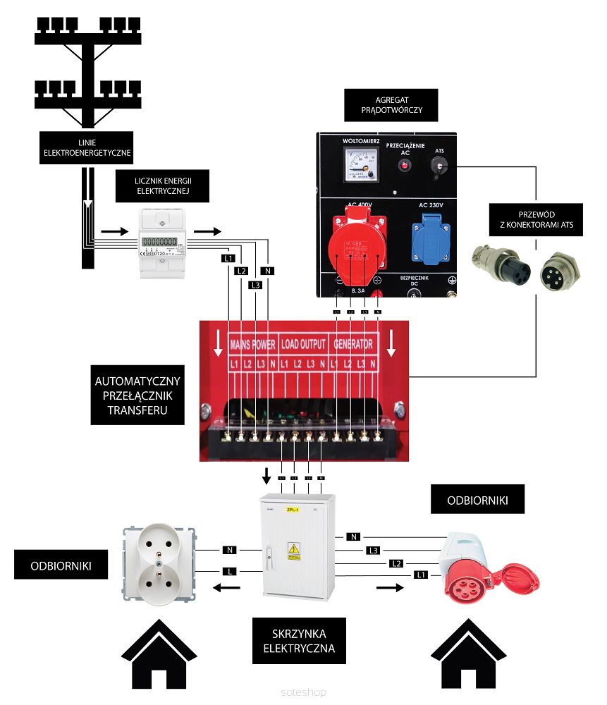 Súprava dieselagregátu 10kW 230V 400V ATS PM-AGR-10000MD – Obrázok 11